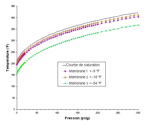  
Operating curve of self-regulating membrane traps