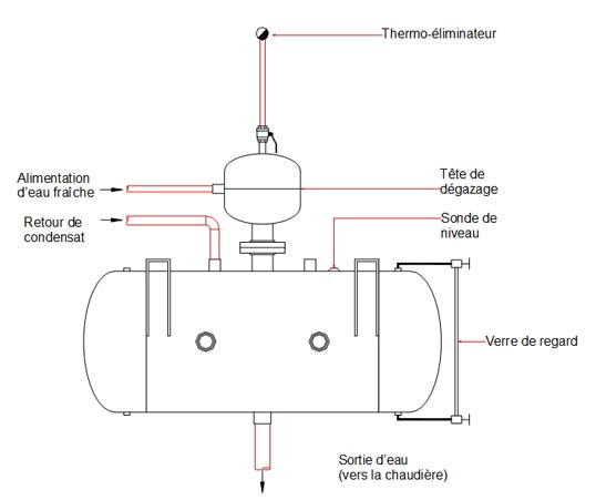 Lalonde Systhermique - Gaz Incondensables