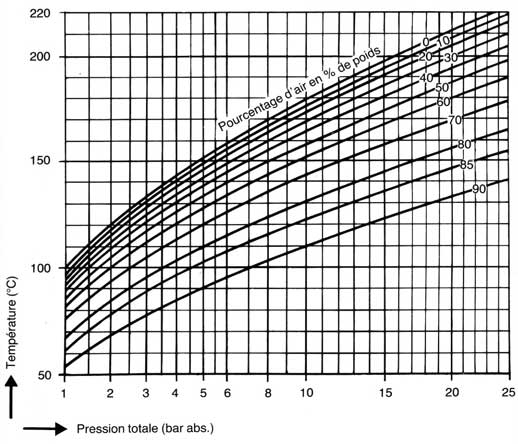 Élimination des incondensables - désaération - 2